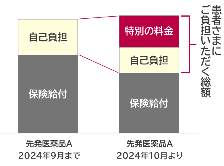 医療費3割負担の場合における、2024年10月を境とした先発医薬品の負担額変化。制度変更後は「特別の料金」が加わり、患者の支払総額が増えることを示している。