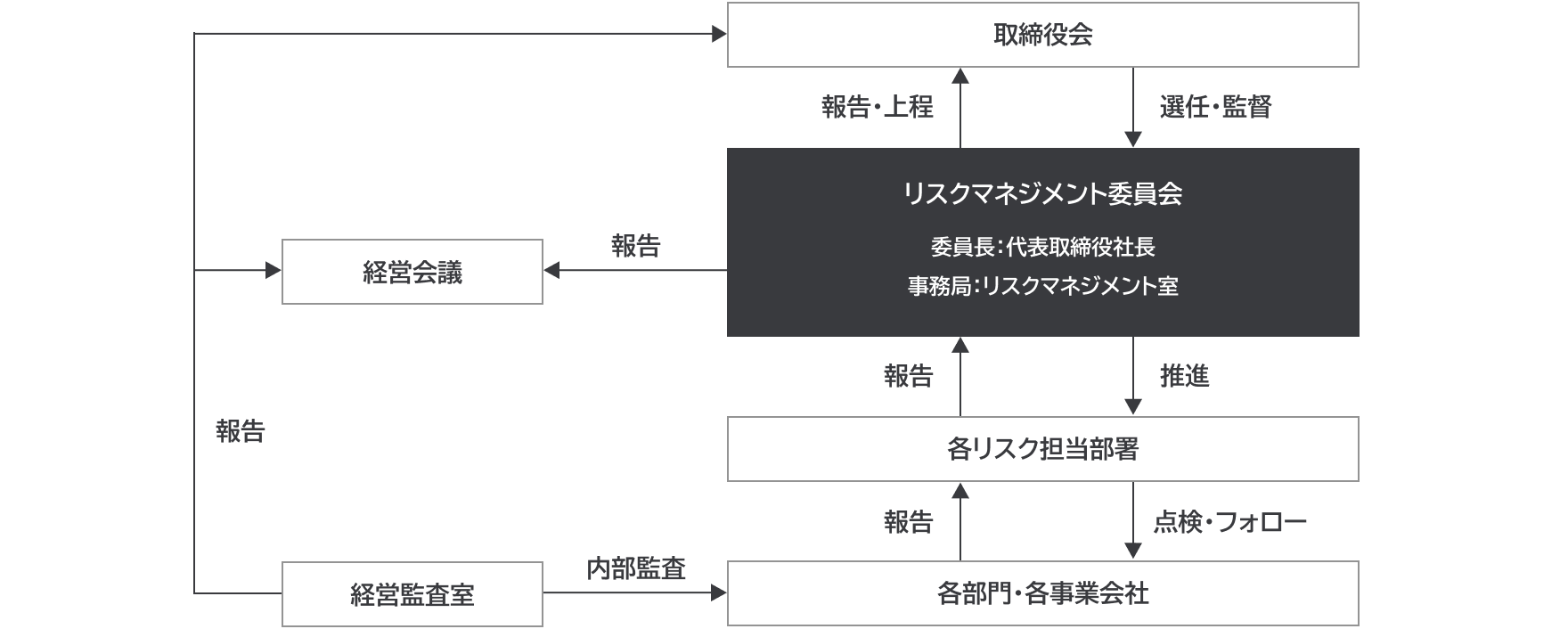 リスクマネジメント体制図