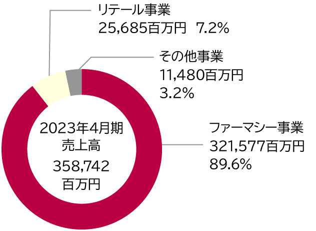 2023年4月期売上高358,742百万円。その内訳は、ファーマシー事業321.577百万円89.6％、リテール事業25,685百万円7.2％、その他事業11.480百万円3.2％