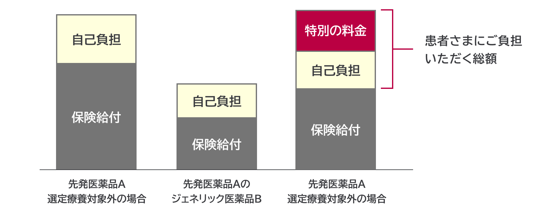 先発医薬品とジェネリック医薬品の自己負担額の比較グラフ。選定療養対象の先発医薬品を選ぶと「特別の料金」が加算され、患者負担が増えることを示している。