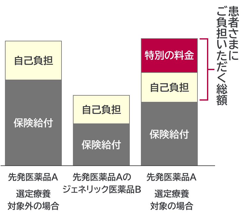 先発医薬品とジェネリック医薬品の自己負担額の比較グラフ。選定療養対象の先発医薬品を選ぶと「特別の料金」が加算され、患者負担が増えることを示している。