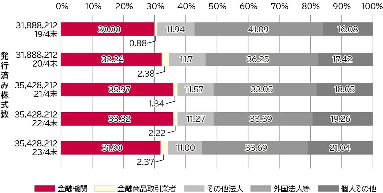 発行済み株式数:19年4月末 31,888,212株(内訳:金融機関 30.00%、金融商品取引業者 0.88%、その他法人 11.94%、外国法人 41.09%、個人その他 16.08%)、20年4月末 31,888,212株(内訳:金融機関 32.24%、金融商品取引業者 2.38%、その他法人 11.7%、外国法人 36.25%、個人その他 17.42%)、21年4月末 35,428,212株(内訳:金融機関 35.97%、金融商品取引業者 1.34%、その他法人 11.57%、外国法人 33.05%、個人その他 18.05%)、22年4月末 35,428,212株(内訳:金融機関 33.32%、金融商品取引業者 2.22%、その他法人 11.27%、外国法人 33.39%、個人その他 19.26%)、23年4月末 35,428,212株(内訳:金融機関 31.90%、金融商品取引業者 2.37%、その他法人 11.00%、外国法人 33.69%、個人その他 21.04%)