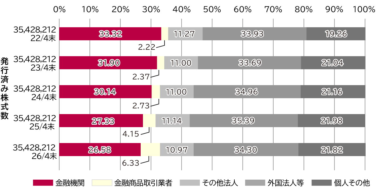 株式所有者別状況