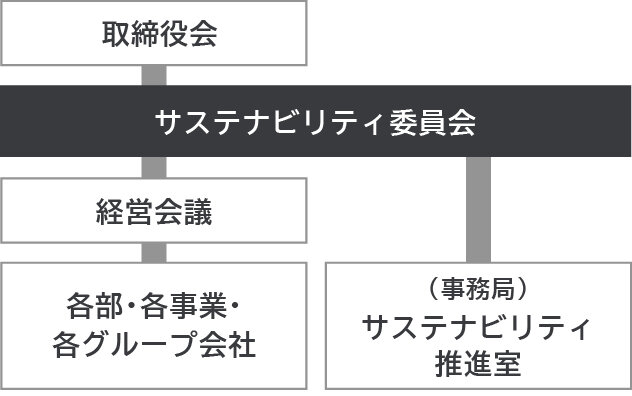 サステナビリティ経営の推進体制の図です。縦の図で、黒枠の取締役会の下に黒四角のサステナビリティ委員会がありラインで繋がっています。黒四角のサステナビリティ委員会の左下に黒枠の経営会議、各部・各事業・各グループ会社が順に並んでラインで繋がっています。黒四角のサステナビリティ委員会の右下には黒枠の（事務局）サステナビリティ推進室がありラインで繋がっています。