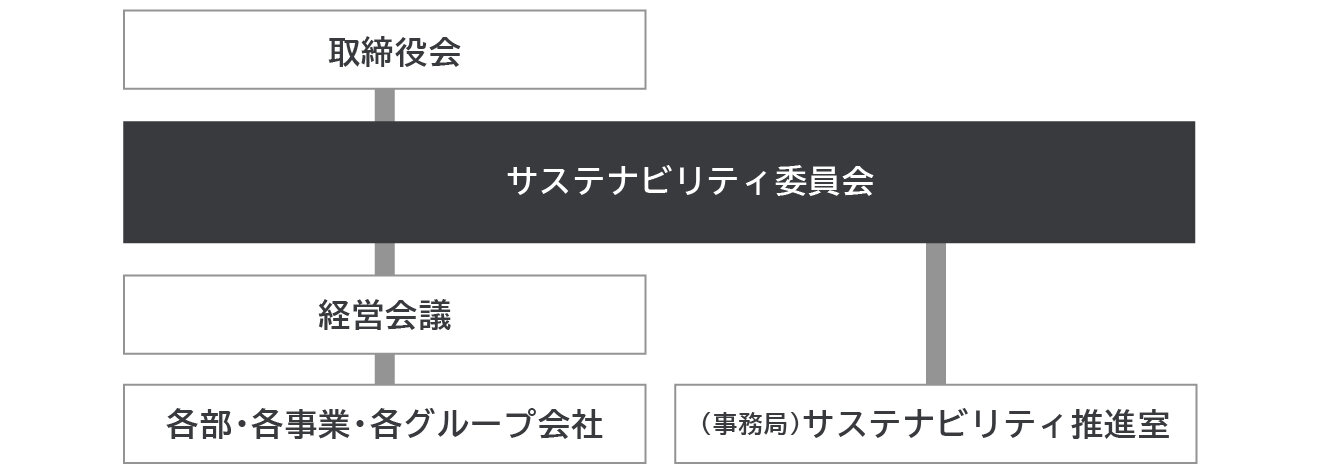 サステナビリティ経営の推進体制の図です。縦の図で、黒枠の取締役会の下に黒四角のサステナビリティ委員会がありラインで繋がっています。黒四角のサステナビリティ委員会の左下に黒枠の経営会議、各部・各事業・各グループ会社が順に並んでラインで繋がっています。黒四角のサステナビリティ委員会の右下には黒枠の（事務局）サステナビリティ推進室がありラインで繋がっています。