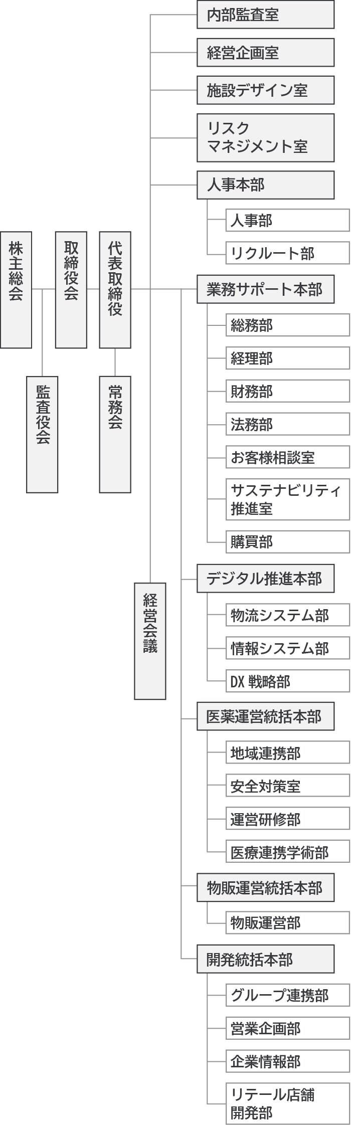 組織図：1階層目に株主総会、1階層目と2階層目の間に監査役会、2階層目に取締役会、3階層目に代表取締役と常務会、代表取締役から４階層目に内部監査室、経営企画室、施設デザイン室、リスクマネジメント室、人事本部（さらに５階層目に人事部、リクルート部）、経営会議、５階層目に業務サポート本部（さらに6階層目に総務部、経理部、財務部、法務部、お客様相談室、サステナビリティ推進室、購買部）、デジタル推進本部（さらに6階層目に物流システム部、情報システム部、DX戦略部）、医薬運営統括本部（さらに6階層目に運営統括部、地域連携部、安全対策室、運営研修部、医療連携学術部、考える薬局プロジェクトチーム）、物販運営統括本部（さらに6階層目に物販運営部）、開発統括本部（さらに6階層目に営業企画部、企画情報部、リテール店舗開発部）