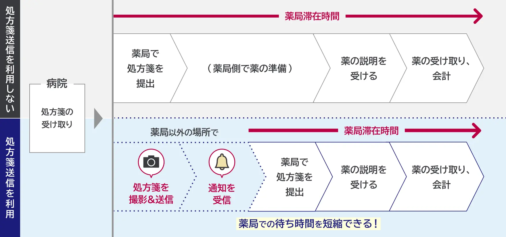 薬局滞在時間を比較するフロー図。病院で処方箋の受け取りを起点として、処方箋送信を利用しない場合のフローと処方箋送信を利用する場合のフローがある。 処方箋送信を利用しない場合は、「薬局で処方箋を提出」、「（薬局側で薬の準備）」、「薬の説明を受ける」、「薬の受け取り、会計」の4ステップすべてが薬局滞在時間になる。 処方箋送信を利用する場合は、「処方箋を撮影＆送信」「通知を受信」までは薬局以外の場所でのステップなので、「薬局で処方箋を提出」、「薬の説明を受ける」、「薬の受け取り、会計」の3ステップが薬局滞在時間になる。処方箋送信を利用するフローには「薬局での待ち時間を短縮できる！」と書かれている