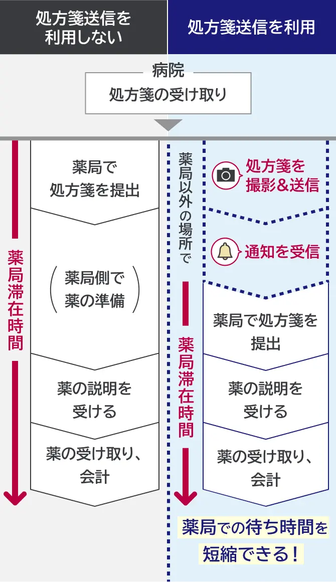 薬局滞在時間を比較するフロー図。病院で処方箋の受け取りを起点として、処方箋送信を利用しない場合のフローと処方箋送信を利用する場合のフローがある。 処方箋送信を利用しない場合は、「薬局で処方箋を提出」、「（薬局側で薬の準備）」、「薬の説明を受ける」、「薬の受け取り、会計」の4ステップすべてが薬局滞在時間になる。 処方箋送信を利用する場合は、「処方箋を撮影＆送信」「通知を受信」までは薬局以外の場所でのステップなので、「薬局で処方箋を提出」、「薬の説明を受ける」、「薬の受け取り、会計」の3ステップが薬局滞在時間になる。処方箋送信を利用するフローには「薬局での待ち時間を短縮できる！」と書かれている