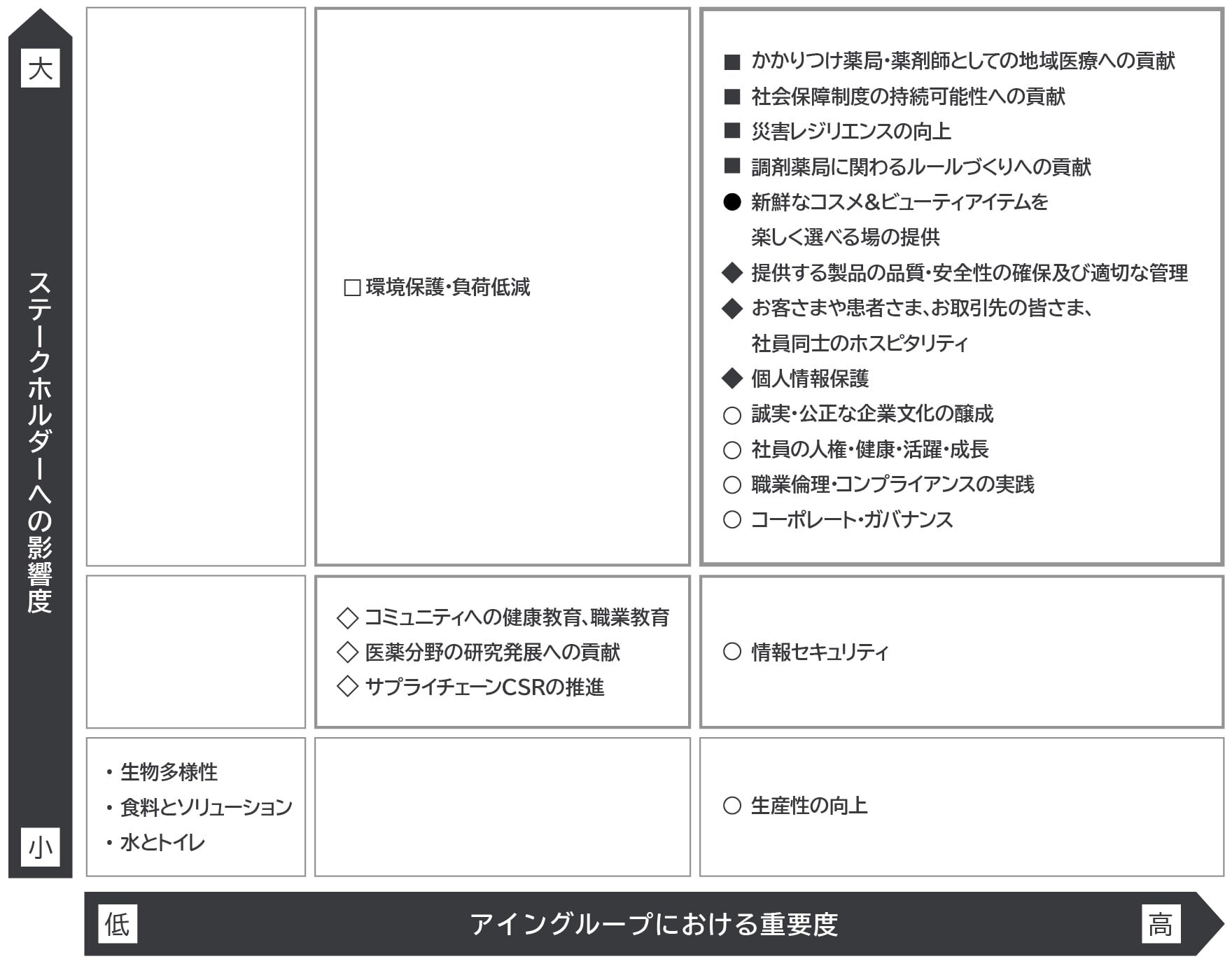 特定したマテリアリティと社会課題の整理に関する分類表。縦軸には「ステークホルダーへの影響度」として上が「大」下が「小」、横軸には「アイングループにおける重要度」として左が「低」右が「高」と設定され各指標を３つのセルに分類し９つのセルに分けられている。左下のセルには「生物多様性」「食料とソリューション」「水とトイレ」が、中央上のセルには「環境保護・負荷低減」が、中央真ん中のセルには「コミュニティへの健康教育、職業教育」「医薬分野の研究発展への貢献」「サプライチェーンCSRの推進」が、右上のセルには「かかりつけ薬局・薬剤師としての地域医療への貢献」「社会保障制度の持続可能性への貢献」「災害レジリエンスの向上」「調剤薬局に関わるルールづくりへの貢献」「新鮮なコスメ＆ビューティアイテムを楽しく選べる場の提供」「提供する製品の品質・安全性の確保及び適切な管理」「お客さまや患者さま、お取引先の皆さま、社員同士のホスピタリティ」「個人情報保護」「誠実・公正な企業文化の醸成」「社員の人権・健康・活躍・成長」「職業倫理・コンプライアンスの実践」「コーポレート・ガバナンス」が、右中央のセルには「情報セキュリティ」が、右下のセルには「生産性の向上」が入っている。