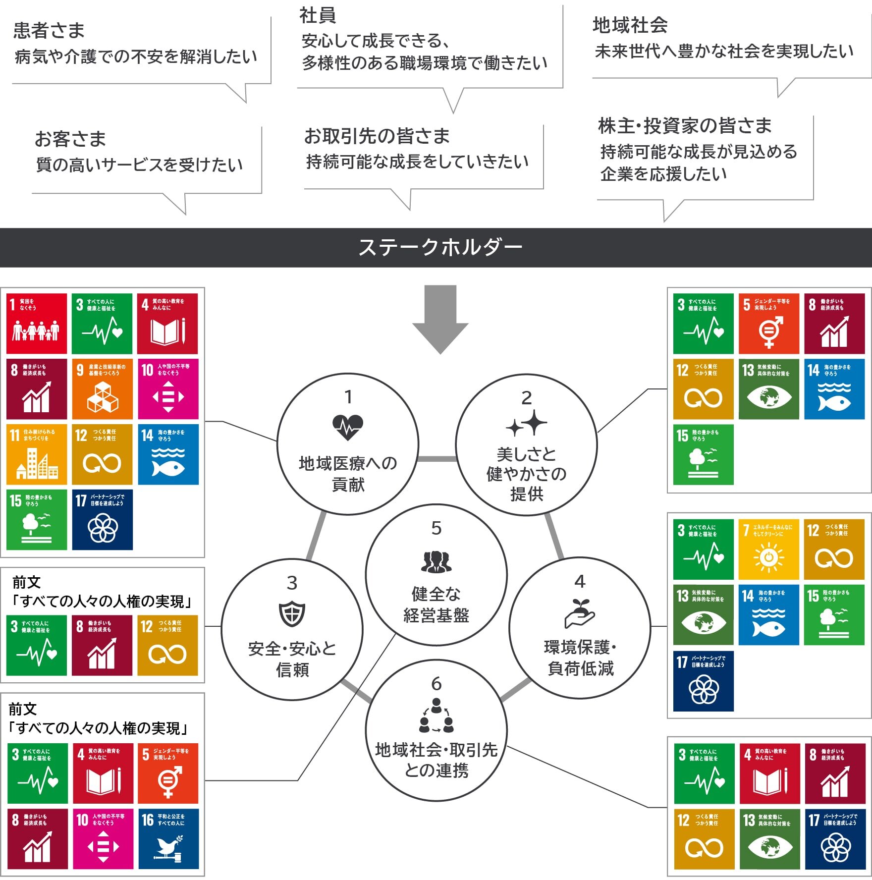価値創造ストーリーについて上部に６つの吹き出しがあり、その下にはステークホルダーとかかれた黒いバーがあり下向きの矢印が、その先に逆五角形の各角と中央に丸枠で６つの取り組み、そしてそれぞれにSDGsのアイコンが紐づけて並んでいる。上部６つの吹き出しには、左上に患者さま：病気や介護での不安を解消したい、中央上に社員：安心して成長できる、多様性のある職場環境で働きたい、右上に地域社会：未来世代へ豊かな社会を実現したい、左下にお客さま：質の高いサービスを受けたい、中央下にお取引先の皆さま：持続可能な成長をしていきたい、右下に株主・投資家の皆さま：持続可能な成長が見込める企業を応援したいと入っている。ステークホルダーと書かれた黒いバーの下の五角形には左上から時計回りに「１：地域医療への貢献」として、SDGsアイコンの１.貧困をなくそう、３.すべてのひとに健康と福祉を、４.質の高い教育をみんなに、８.働きがいも経済成長も、９.産業と施術革新の基盤をつくろう、10.人や国の不平等をなくそう、11.住み続けられるまちづくりを、12.つくる責任つかう責任、14.海の豊かさを守ろう、15.陸の豊かさも守ろう、17.パートナーシップで目標を達成しようが、「２：美しさと健やかさの提供」として、SDGsアイコンの３.すべてのひとに健康と福祉を、５.ジェンダー平等を実現しよう、８.働きがいも経済成長も、12.つくる責任つかう責任、13.気候変動に具体的な対策を、14.海の豊かさを守ろう、15.陸の豊かさも守ろうが、「４：環境保護・負荷低減」としてSDGsアイコンの３.すべてのひとに健康と福祉を、７.エネルギーをみんなにそしてクリーンに、12.つくる責任つかう責任、13.気候変動に具体的な対策を、14.海の豊かさを守ろう、15.陸の豊かさも守ろう、17.パートナーシップで目標を達成しようが、「６：地域社会・取引先との連携」として、SDGsアイコンの３.すべてのひとに健康と福祉を、４.質の高い教育をみんなに、８.働きがいも経済成長も、12.つくる責任つかう責任、13.気候変動に具体的な対策を、17.パートナーシップで目標を達成しようが、「３：安全・安心と信頼」として、前文「すべての人々の人権の実現」の後にSDGsアイコンの３.すべてのひとに健康と福祉を、８.働きがいも経済成長も、12.つくる責任つかう責任が入っており、中央には「５：健全な経営基盤」として前文「すべての人々の人権の実現」の後にSDGsアイコンの３.すべてのひとに健康と福祉を、４.質の高い教育をみんなに、５.ジェンダー平等を実現しよう、８.働きがいも経済成長も、10.人や国の不平等をなくそう、16.平和と公正をすべての人にが掲載されている。