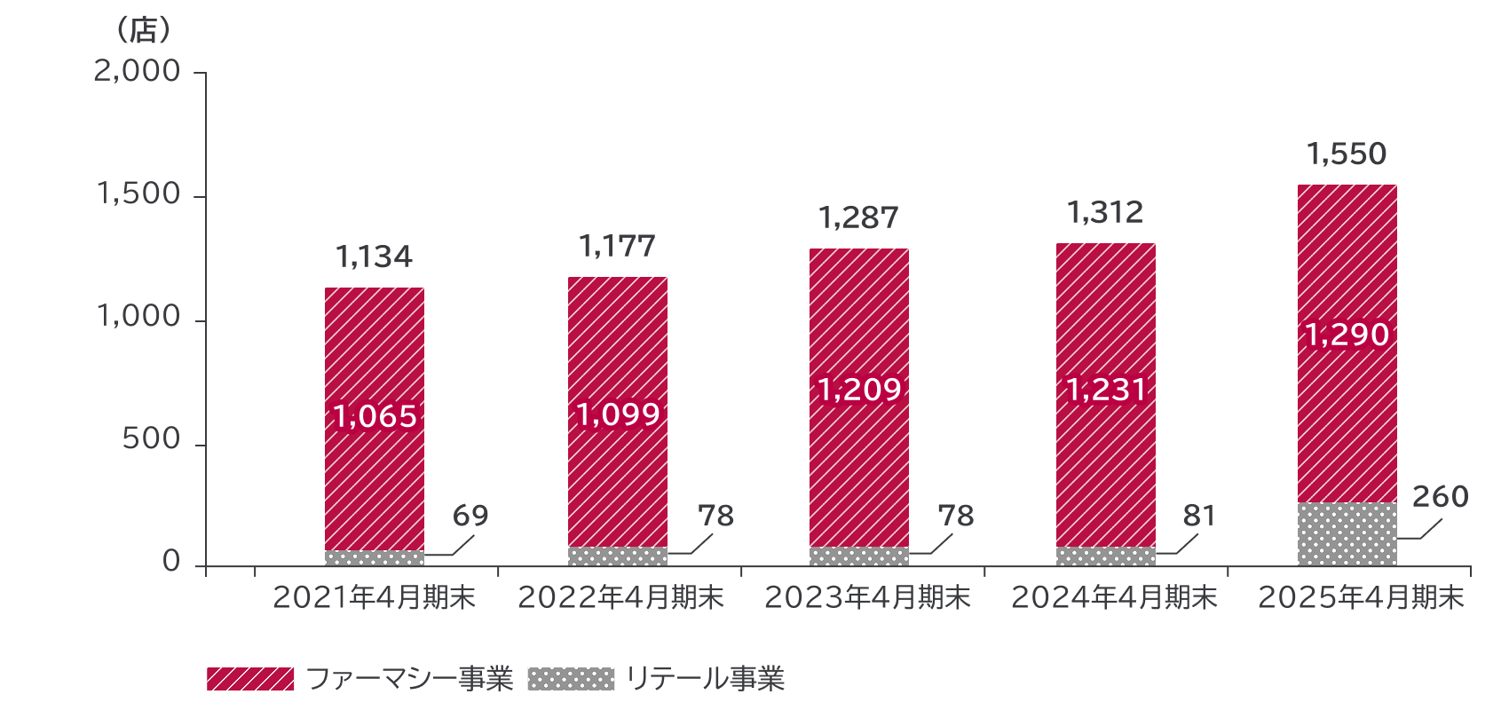 店舗数 棒グラフ:2021年4月期末 1,134店舗(内訳:ファーマシー事業 1,065店舗、リテール事業 69店舗)、2022年4月期末 1,177店舗(内訳:ファーマシー事業 1,099店舗、リテール事業 78店舗)、2023年4月期末 1,287店舗(内訳:ファーマシー事業 1,209店舗、リテール事業 78店舗)、2024年4月期末 1,312店舗(内訳:ファーマシー事業 1,231店舗、リテール事業 81店舗)、2024年4月期末 1,312店舗(内訳:ファーマシー事業 1,231店舗、リテール事業 81店舗)、2025年4月期末 1,550店舗(内訳:ファーマシー事業 1,290店舗、リテール事業 260店舗)