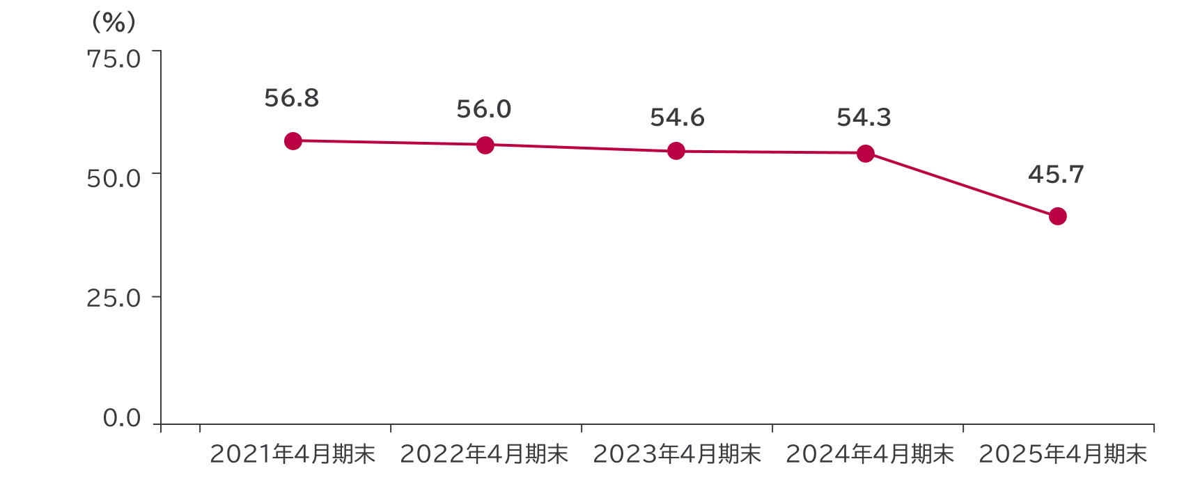 自己資本比率: 2021年4月期末 56.8%、2022年4月期末 56.0%、2023年4月期末54.6%、2024年4月期末54.3%、2025年4月期末45.7%