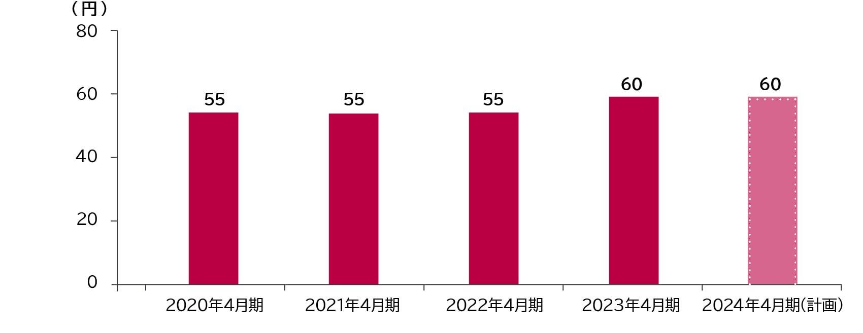 1株当たり配当金:2020年4月期 55円、2021年4月期 55円、2022年4月期 55円、2023年4月期 60円、2024年4月期(計画) 60円
