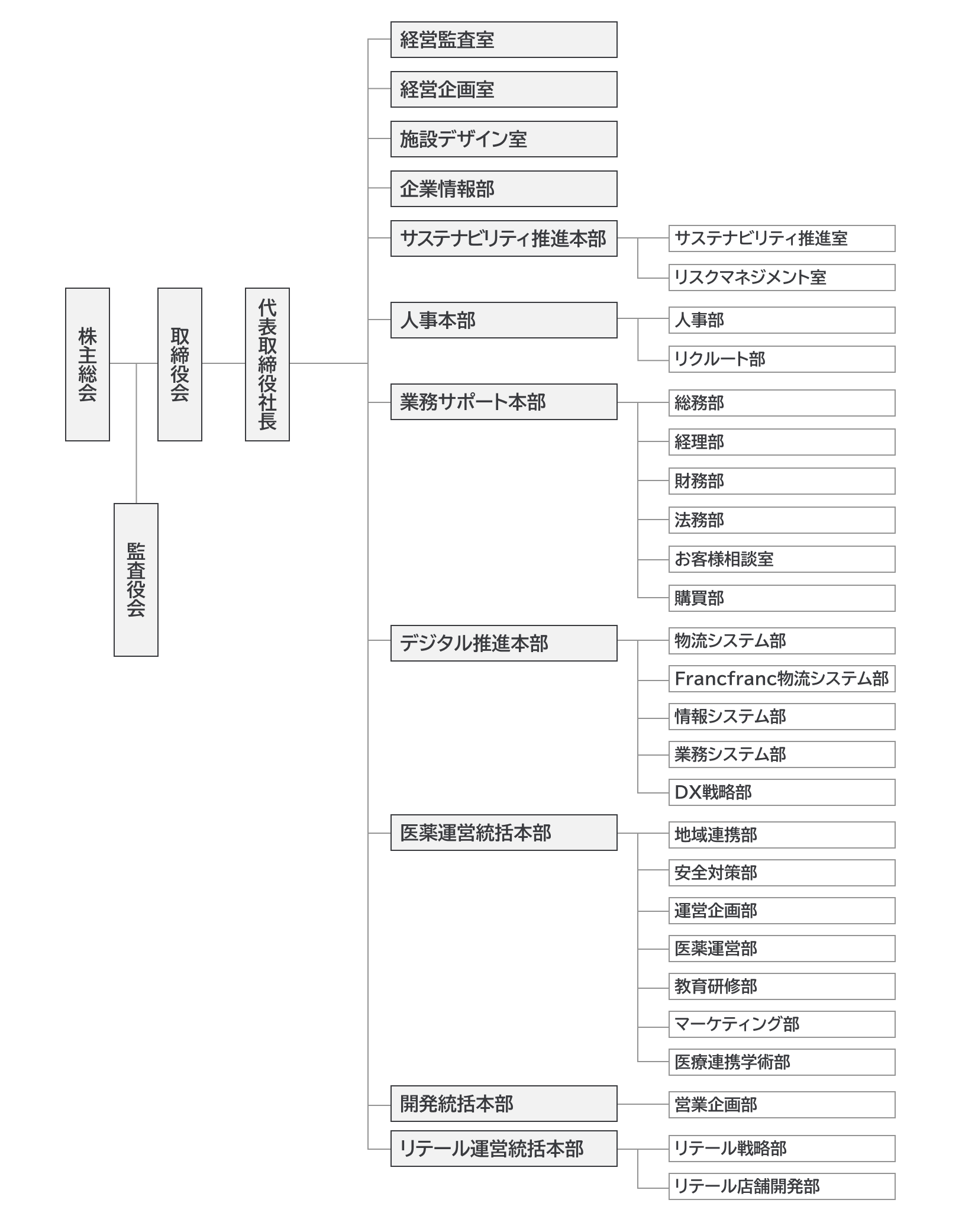 株式会社アインホールディングスの会社組織図。株主総会を起点とする横並びの樹形図で表現されている。株主総会から取締役会、代表取締役社長が直列。監査役会が、株主総会から枝分かれし、取締役会の前に位置している。代表取締役社長からは、11の部へ枝分かれする。部は上から順に、経営監査室、経営企画室、施設デザイン室、企業情報部、サステナビリティ推進本部、人事本部、業務サポート本部、デジタル推進本部、医薬運営統括本部、開発統括本部、リテール運営統括本部が並ぶ。11の部のうち、経営監査室から企業情報部の4つの部は配下の部を持たない。サステナビリティ推進本部以下の7部の配下の部は以下の通り。サステナビリティ推進本部はサステナビリティ推進室とリスクマネジメント室の2つを持つ。人事本部は人事部とリクルート部の2つを持つ。業務サポート本部は総務部、経理部、財務部、法務部、お客様相談室、購買部の6つを持つ。デジタル推進本部は物流システム部、Francfranc物流システム部、情報システム部、業務システム部、DX戦略部の5つを持つ。医薬運営統括本部は地域連携部、安全対策部、運営企画部、医薬運営部、教育研修部、マーケティング部、医療連携学術部の7つを持つ。開発統括本部は営業企画部を1つ持つ。リテール運営統括本部はリテール戦略部とリテール店舗開発部の2つを持つ。